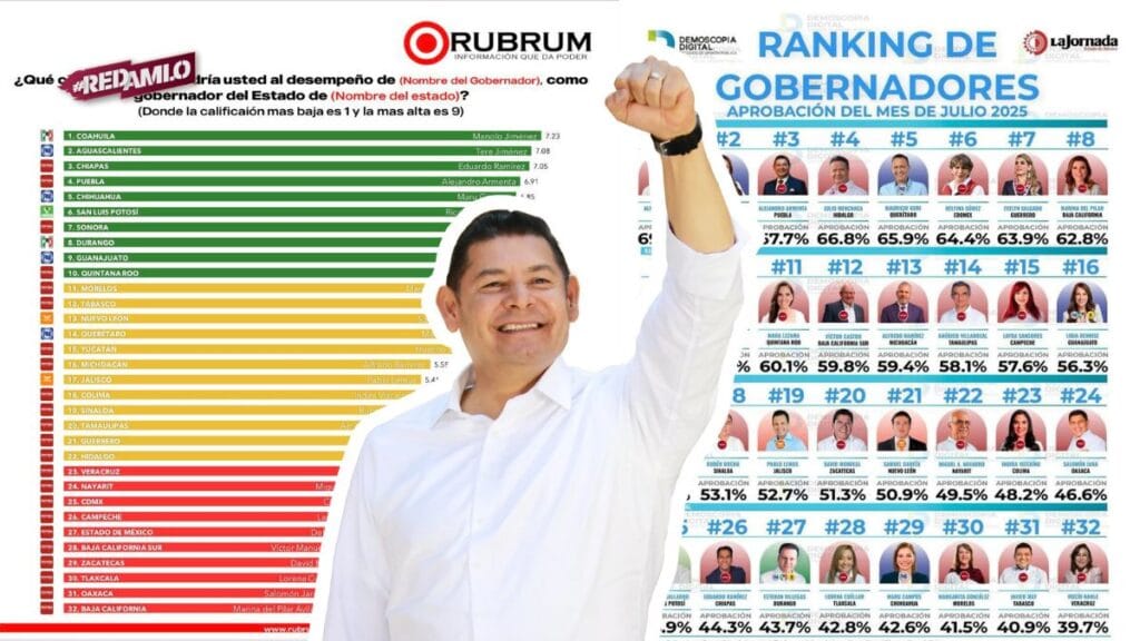 Armenta, entre los mejores gobernadores del país