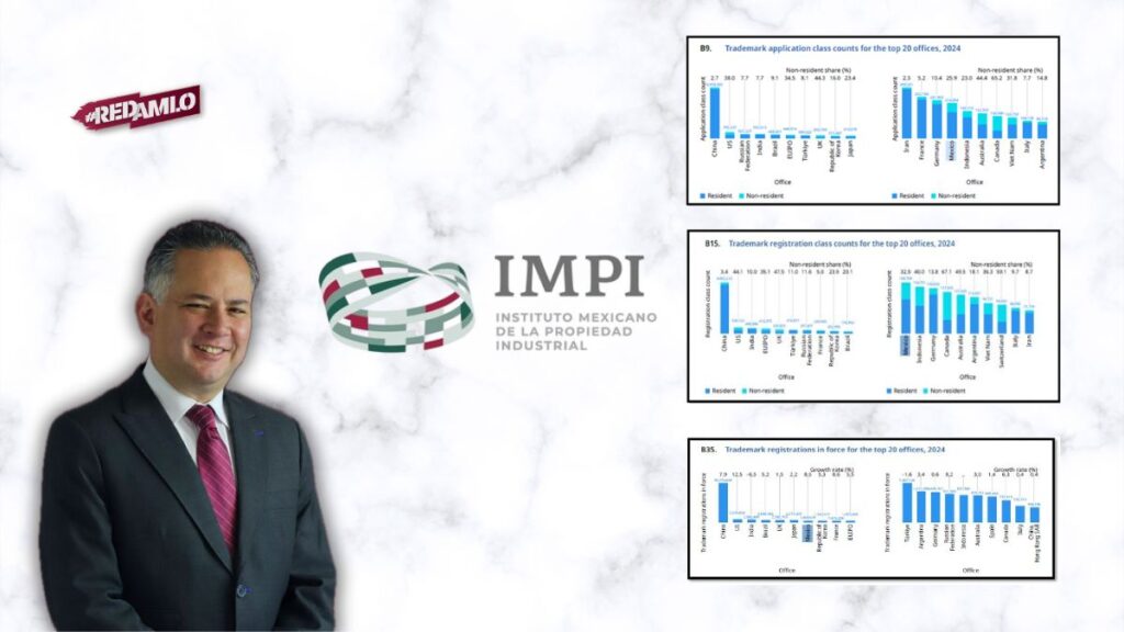 OMPI ubica a México en Top 20 de Propiedad Industrial