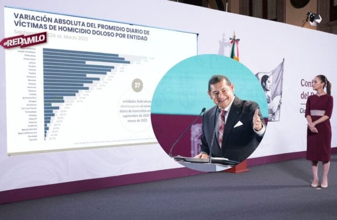 Puebla logra histórica reducción del 33.3% en homicidios dolosos