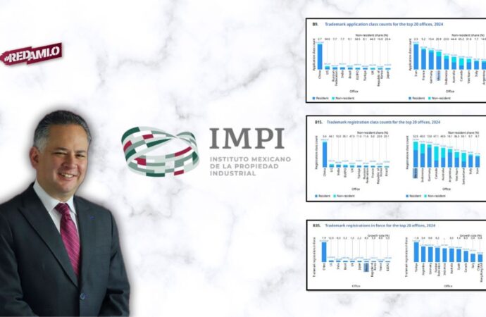 OMPI ubica a México en Top 20 de Propiedad Industrial